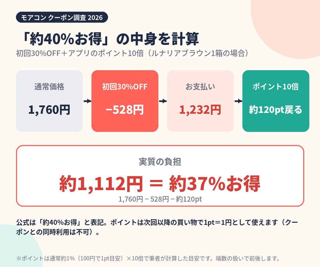 モアコン初回30%OFFクーポンとアプリのポイント10倍を合わせた約40%お得の計算図。1,760円が実質約1,112円