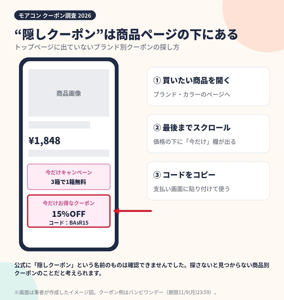 モアコンの隠しクーポンの探し方の図解。商品ページを下までスクロールすると商品別の15%OFFクーポンが表示される