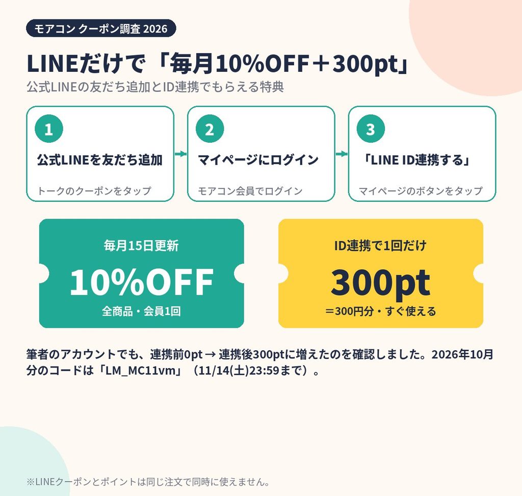 モアコン公式LINEの特典の図解。友だち追加で毎月15日に10%OFFクーポン、LINE ID連携で300ポイント
