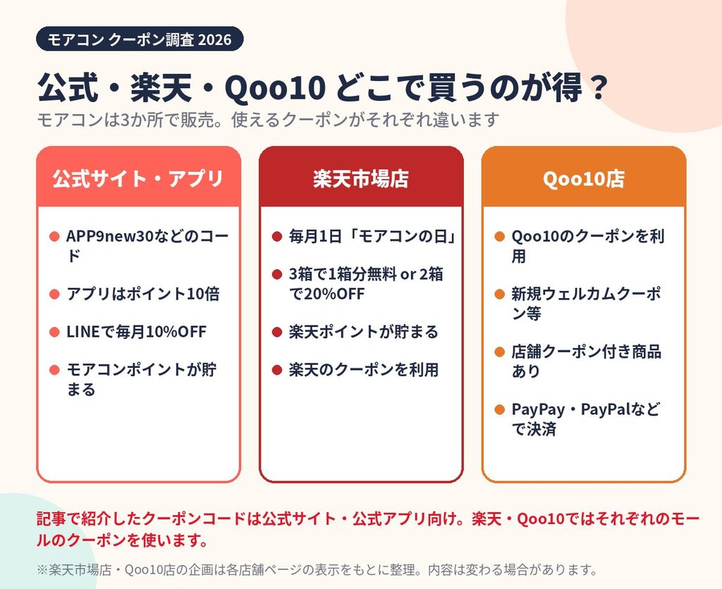 モアコンの公式サイト、楽天市場店、Qoo10店で使えるクーポンと特典の違いを比べた図