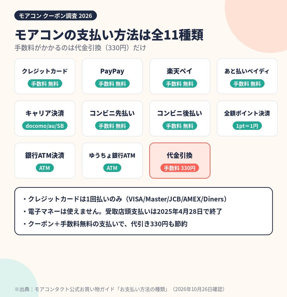 モアコンタクトで使える支払い方法11種類の一覧。代金引換のみ手数料330円で他は無料