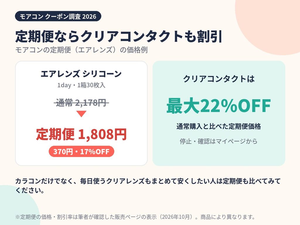 モアコンの定期便価格の例。エアレンズシリコーン1箱30枚が2,178円から1,808円の17%OFF、クリアコンタクトは最大22%OFF