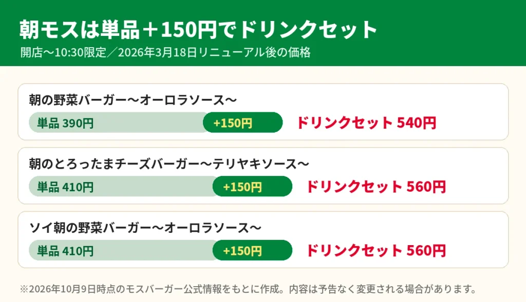 モスバーガー朝モスの単品価格とドリンクセット価格の比較図。朝の野菜バーガー390円がドリンクセット540円