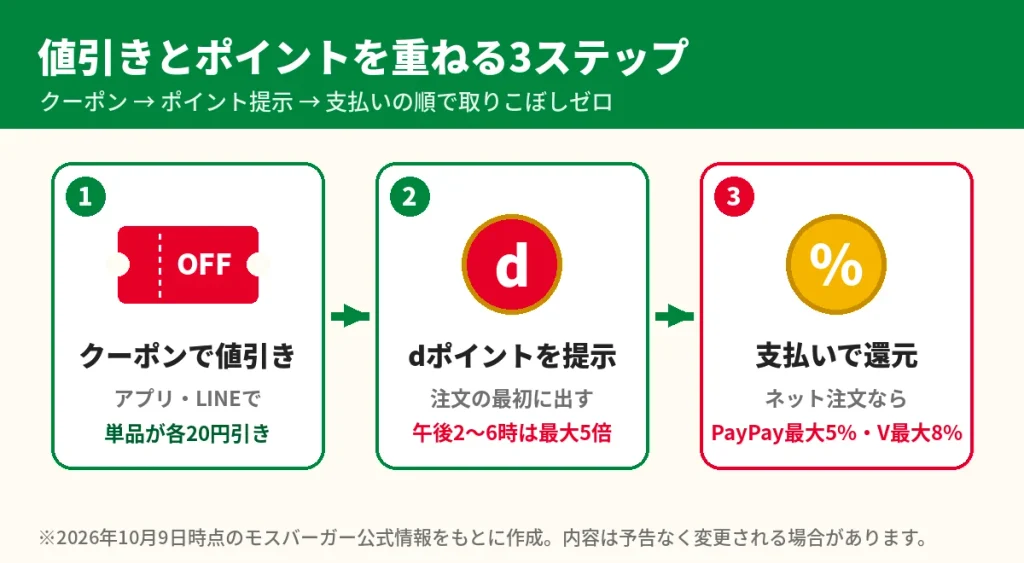 モスバーガーでクーポン値引き、dポイント提示、PayPayやVポイントでの支払いを重ねる3ステップの図解