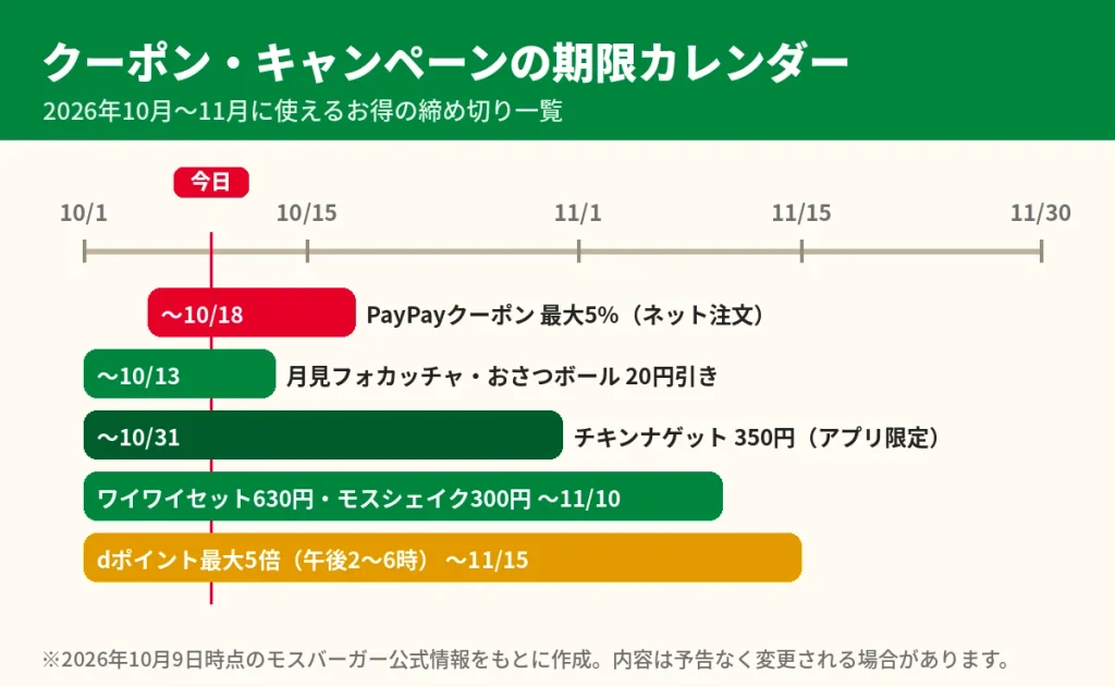 モスバーガーの2026年10月から11月のクーポンとキャンペーンの期限を並べたカレンダー