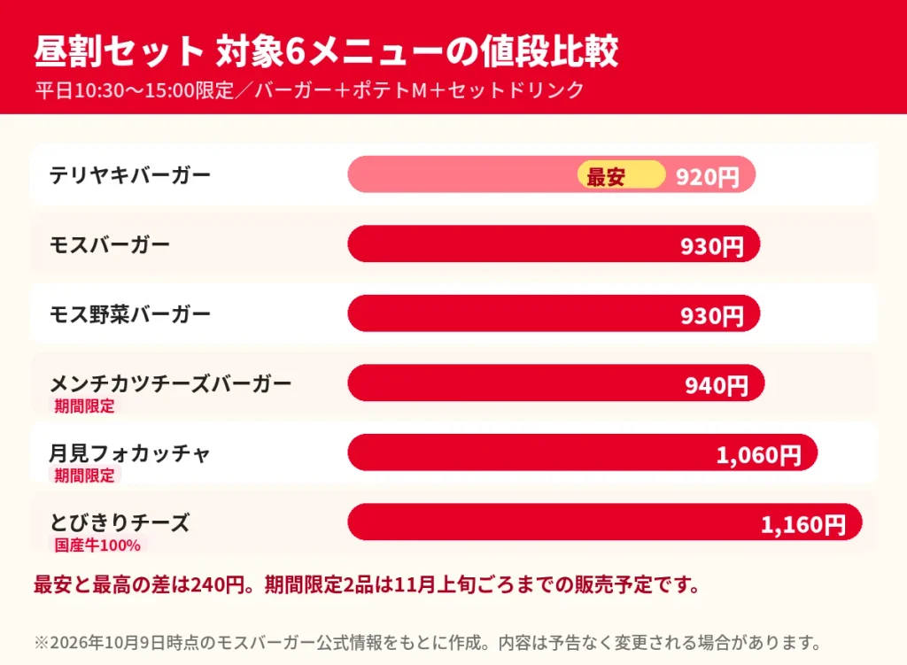 モスバーガー昼割セット対象6メニューの価格比較グラフ。テリヤキバーガー920円が最安、とびきりチーズ1160円が最高値