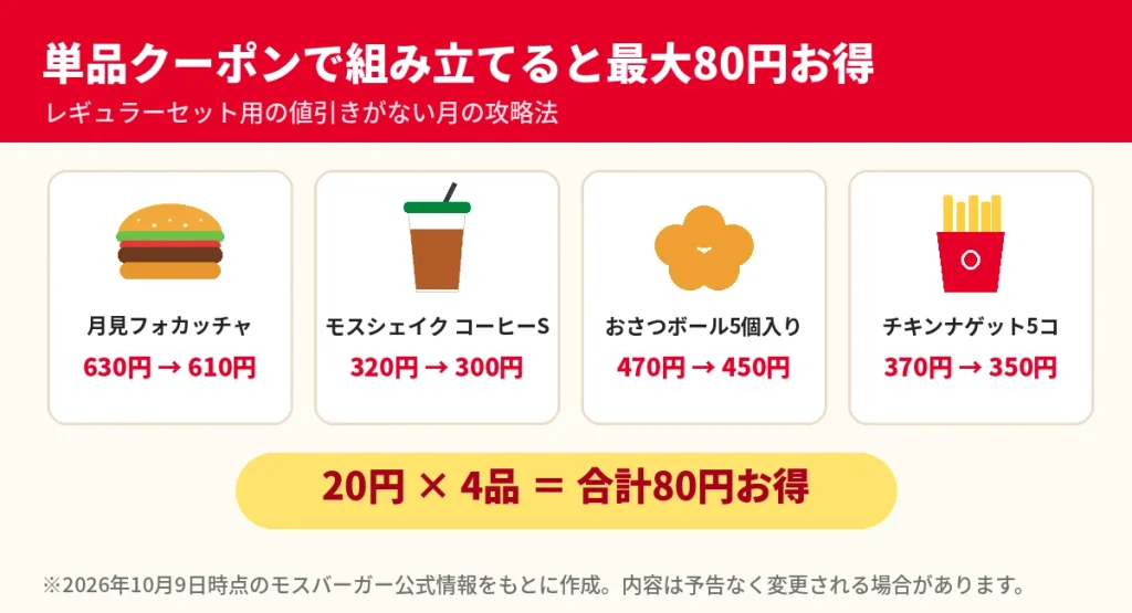 モスバーガーの単品クーポン4品をそれぞれ20円引きで頼むと合計80円お得になる図解