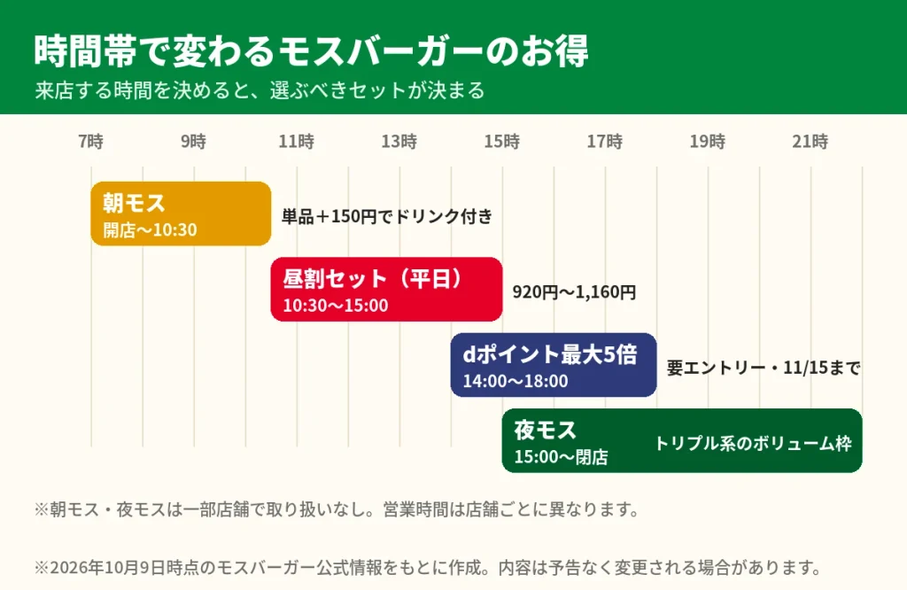 モスバーガーの時間帯別お得早見図。朝モス、平日の昼割セット、午後のdポイント最大5倍、15時以降の夜モス