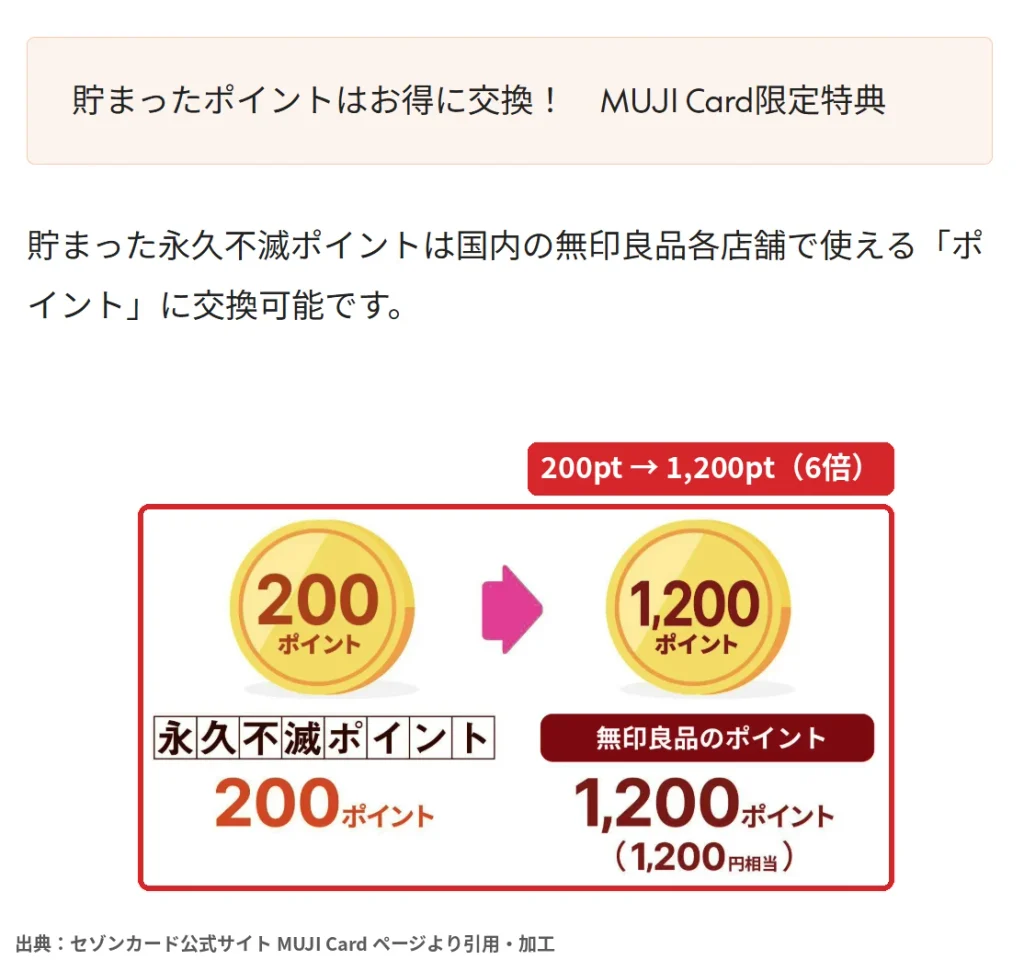 永久不滅ポイント200ポイントが無印良品のポイント1,200ポイントに交換できることを示す公式の図