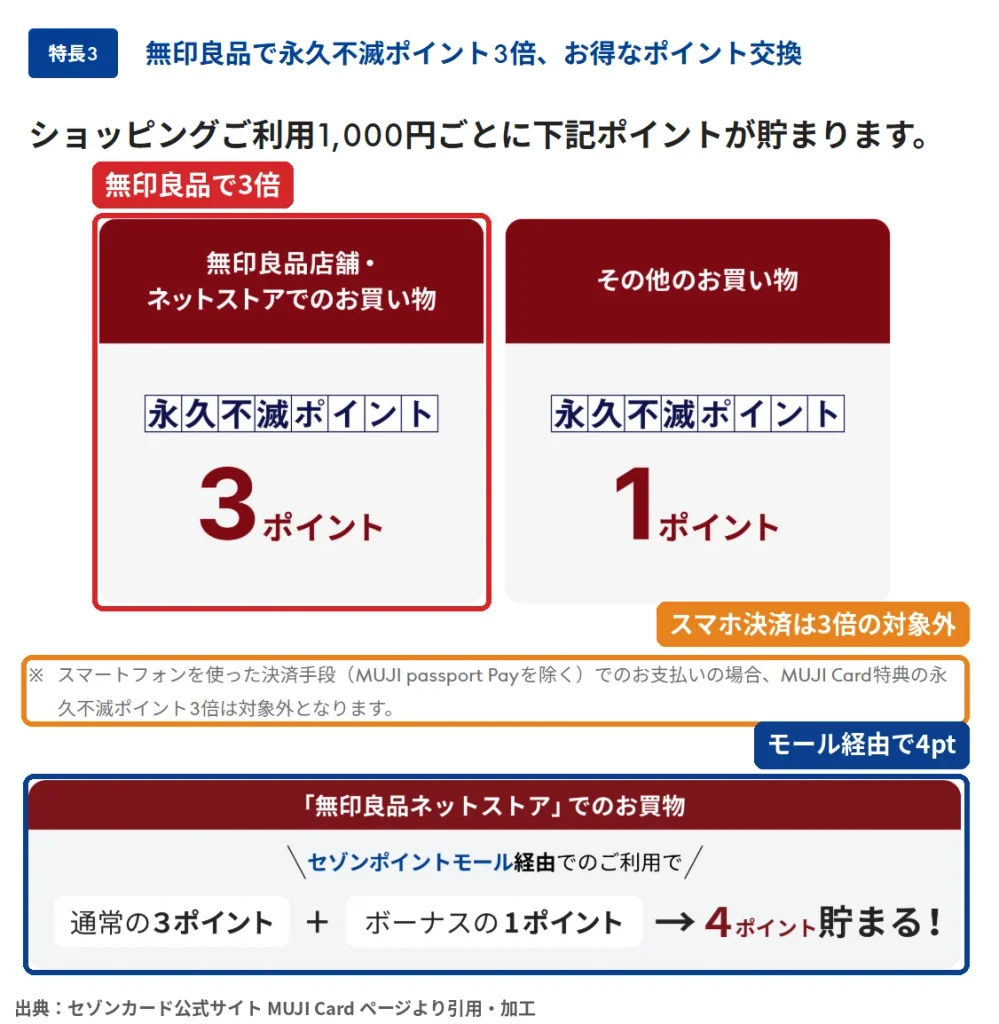 MUJI Cardの無印良品での永久不滅ポイント3倍とスマホ決済が対象外になる注意書きを示す公式ページ