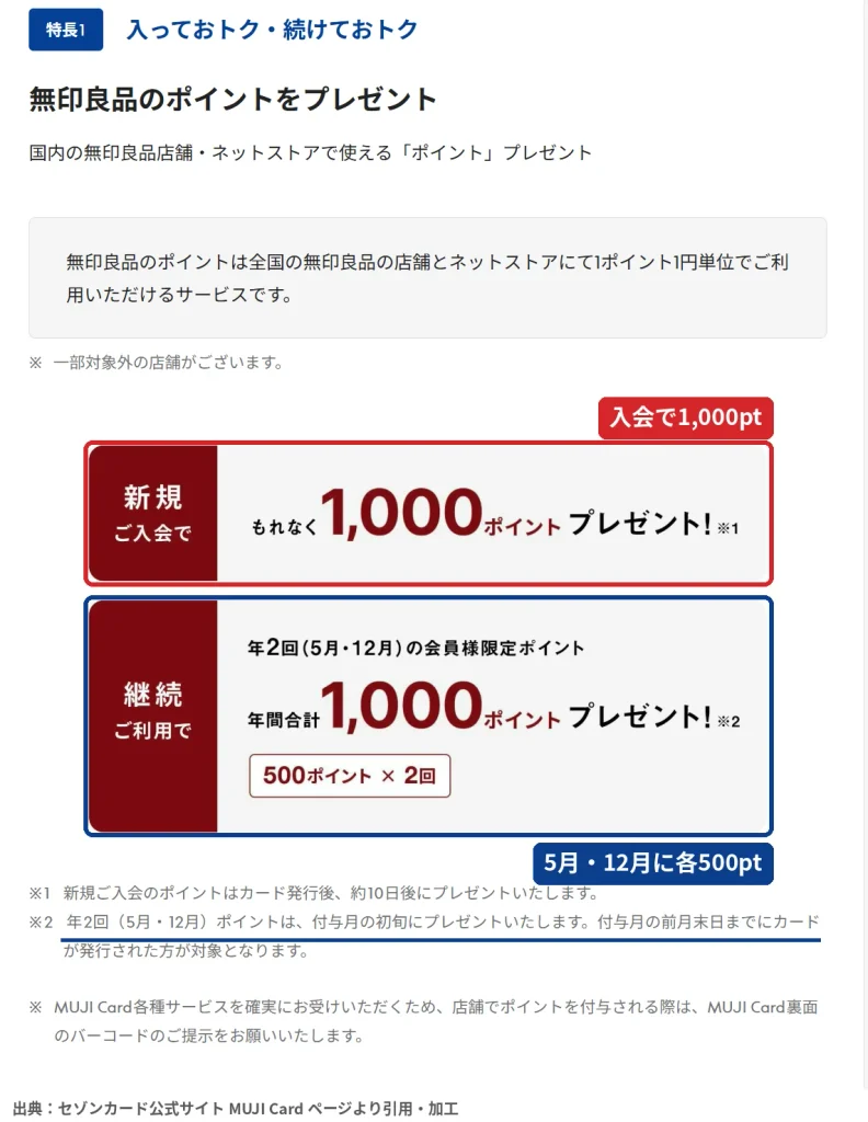 MUJI Cardの新規入会1,000ポイントと毎年5月・12月の各500ポイントを案内する公式ページ