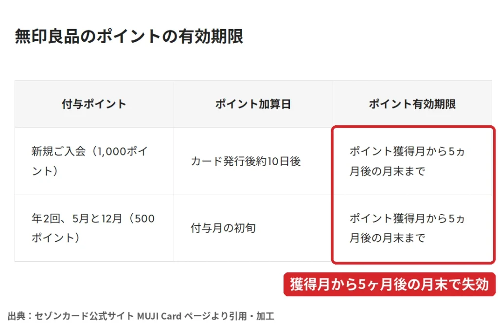 MUJI Card特典の無印良品のポイントが獲得月から5ヶ月後の月末まで有効と示す公式の表