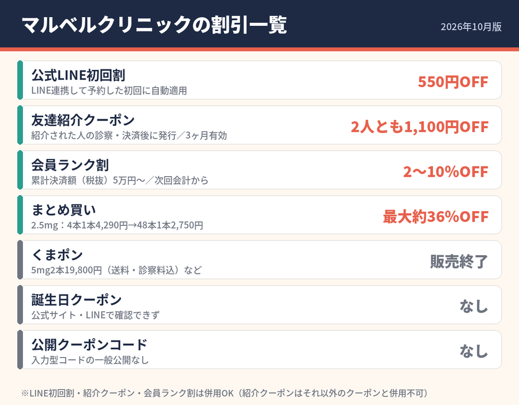 マルベルクリニック東京の割引一覧(LINE初回550円OFF・紹介1,100円OFF・会員ランク2〜10%OFF・まとめ買い)