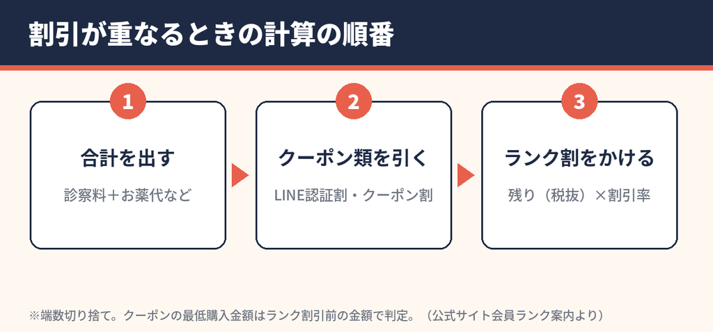 マルベルクリニックで割引が重なるときの計算の順番(クーポン割引→会員ランク割引)