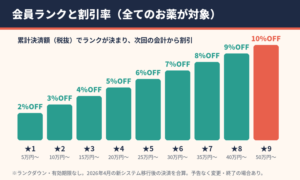 マルベルクリニック東京の会員ランク★1〜★9と割引率2〜10%OFF