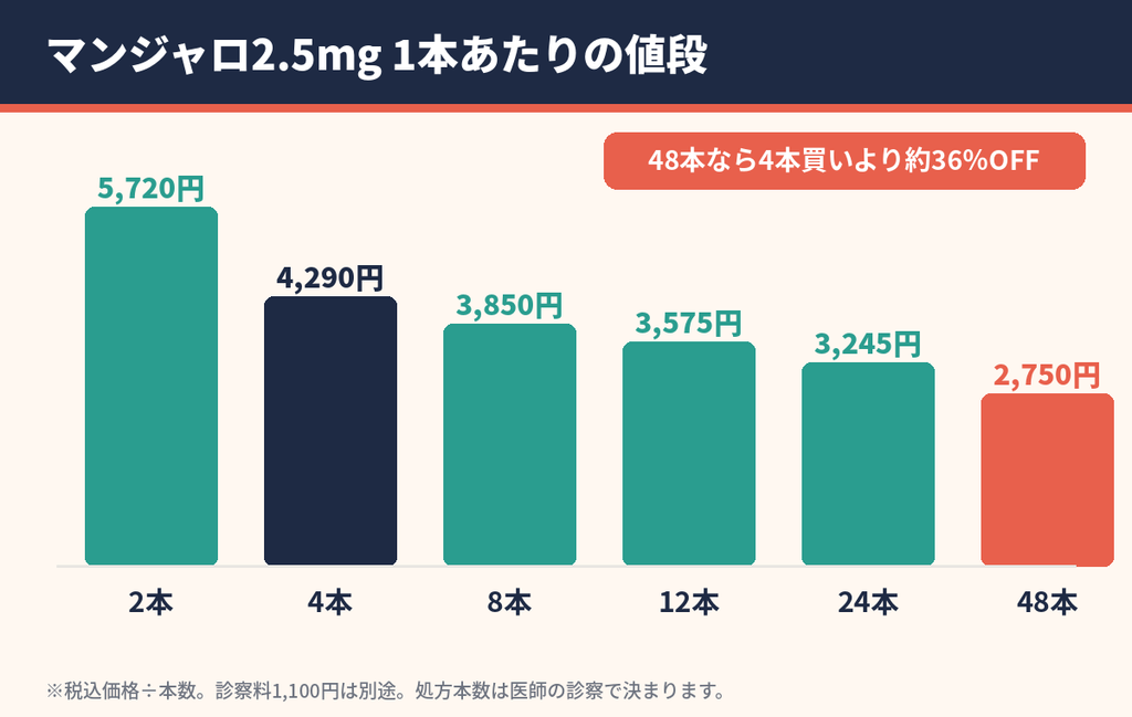 マルベルクリニックのマンジャロ2.5mg購入本数別の1本あたりの値段