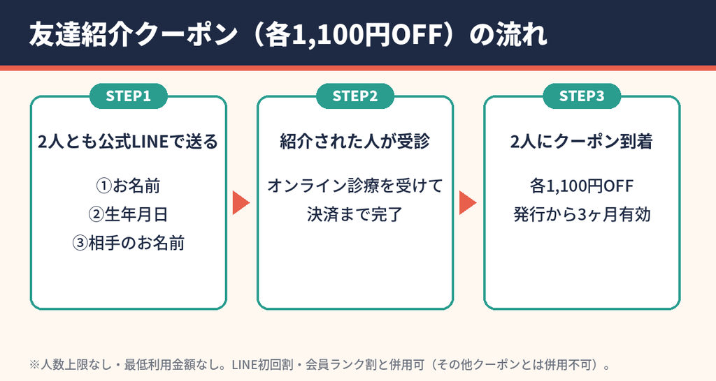 マルベルクリニックの友達紹介クーポンを受け取るまでの3ステップ