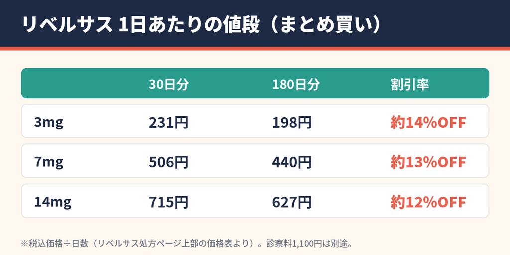 マルベルクリニック東京のリベルサス3mg・7mg・14mgの1日あたりの値段(まとめ買い)