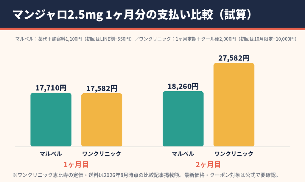 マンジャロ2.5mg1ヶ月分の支払い比較(マルベルクリニック東京とワンクリニック恵比寿の試算)