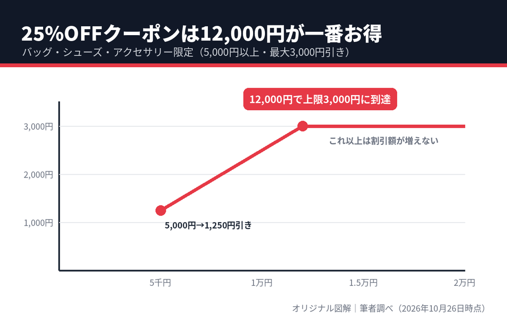 MUSINSAの25%OFFクーポンはカート12,000円で上限3,000円引きに達することを示すグラフ