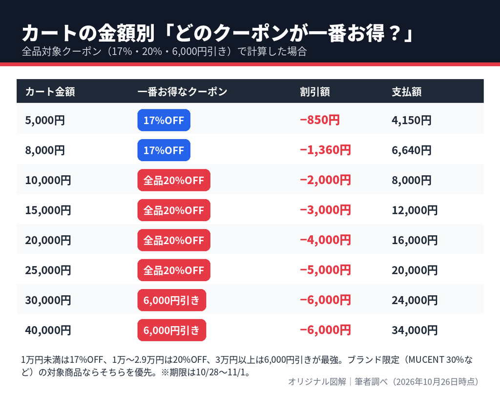 MUSINSAのカート金額別に一番お得なクーポンと割引額と支払額をまとめた早見表