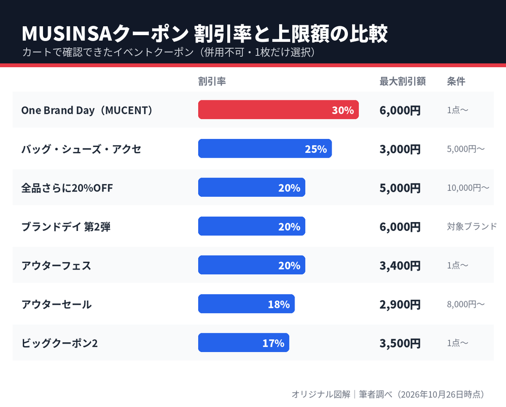 MUSINSAのクーポン7種の割引率と最大割引額と利用条件を比較した図