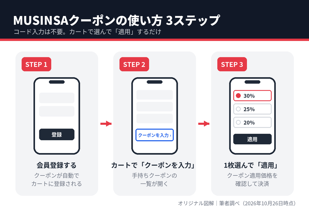 MUSINSAクーポンの使い方3ステップ。会員登録、カートでクーポンを入力、1枚選んで適用