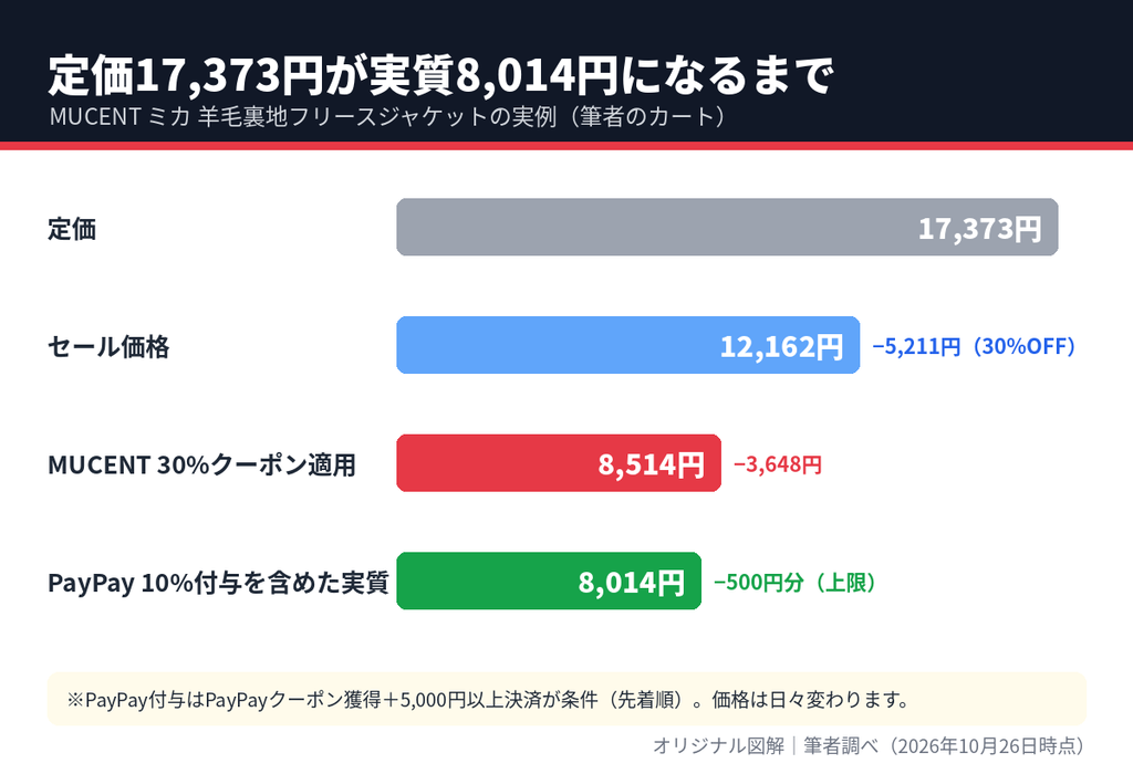 MUSINSAでセールとクーポンとPayPay還元を重ねて定価17,373円が実質8,014円になる内訳