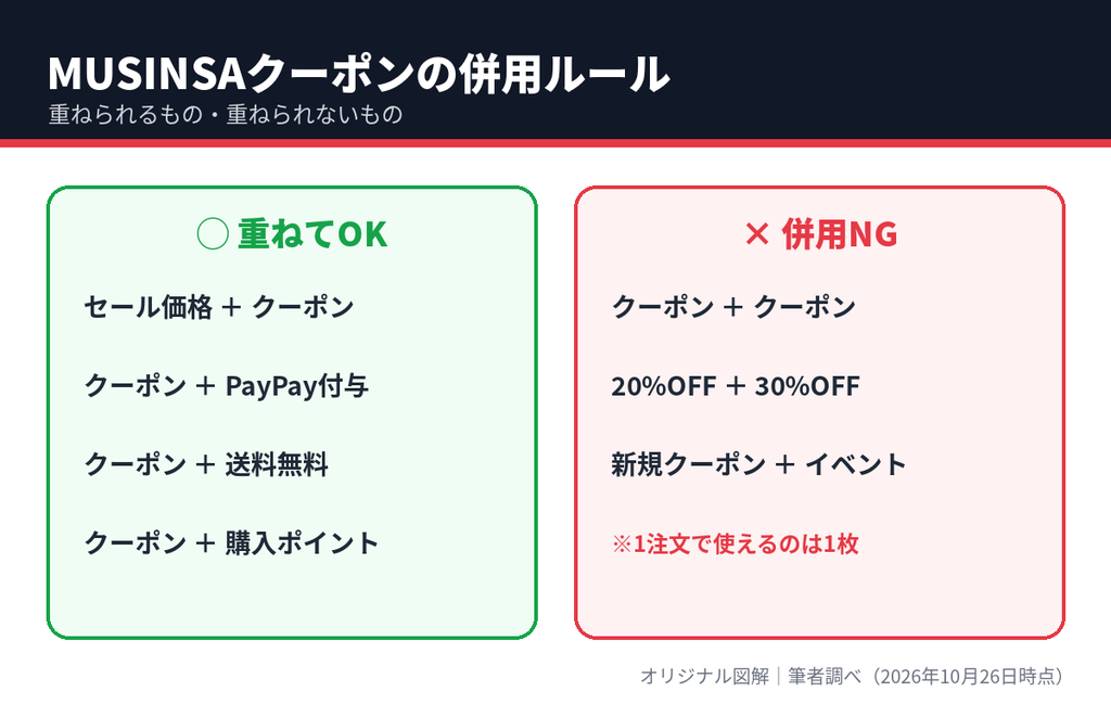 MUSINSAクーポンの併用ルール。セール価格やPayPay付与とは重ねられるがクーポン同士は併用不可