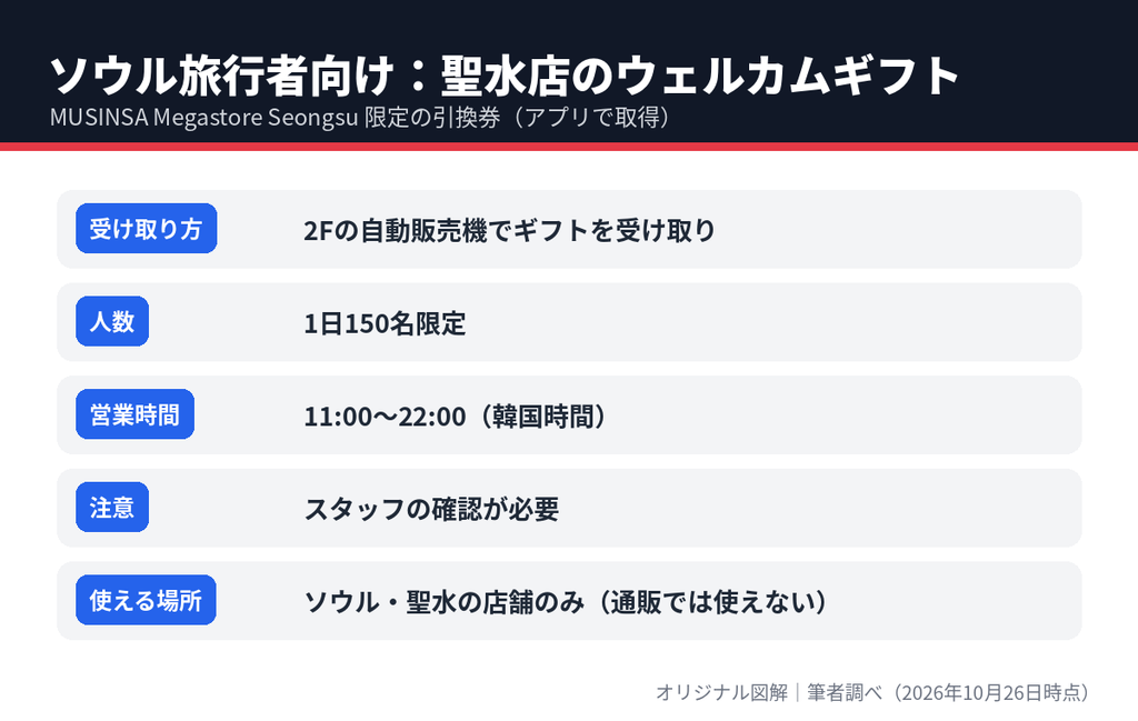 MUSINSA Megastore Seongsuのウェルカムギフト引換券の受け取り方と条件