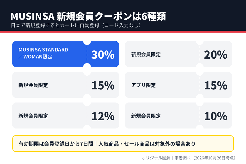 MUSINSA新規会員クーポン6種類の一覧。30%はMUSINSA STANDARD限定、有効期限は登録日から7日間