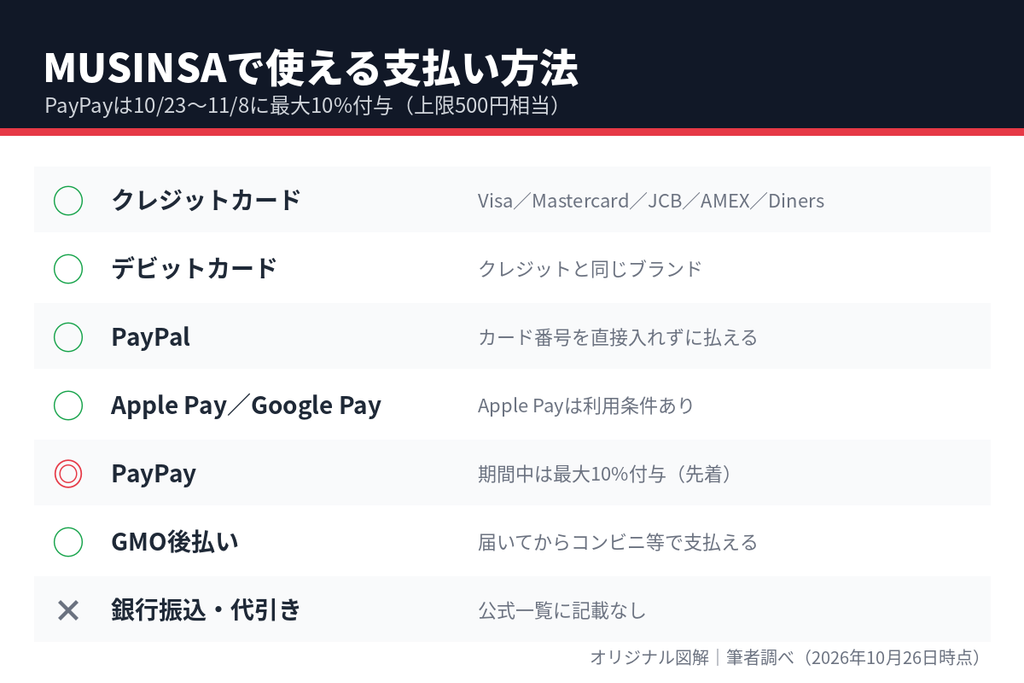 MUSINSAで使える支払い方法一覧。クレジットカード、PayPal、PayPay、GMO後払いなど
