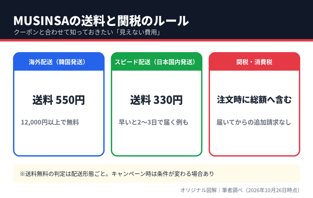 MUSINSAの送料は海外配送550円で12,000円以上無料、スピード配送330円、関税は注文時に込み