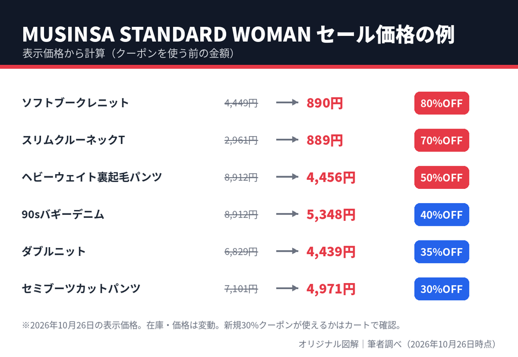 MUSINSA STANDARD WOMANのセール価格例。最大80%OFFの商品も
