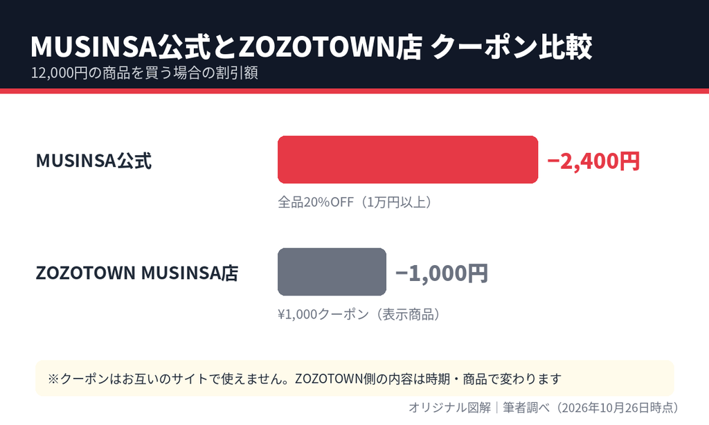 MUSINSA公式とZOZOTOWN MUSINSA店のクーポン割引額を12,000円の商品で比較した図