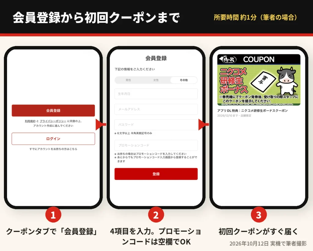 感動の肉と米アプリの会員登録から初回クーポン「ニクコメ研修生ボーナス」が届くまでの3ステップを実機画面で並べた図。プロモーションコードは空欄でも登録できる