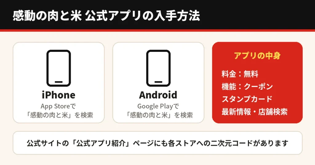 感動の肉と米公式アプリの入手方法をまとめた図。iPhoneはApp Store、AndroidはGoogle Playで検索でき、料金は無料でクーポンやスタンプカード、最新情報、店舗検索が使える