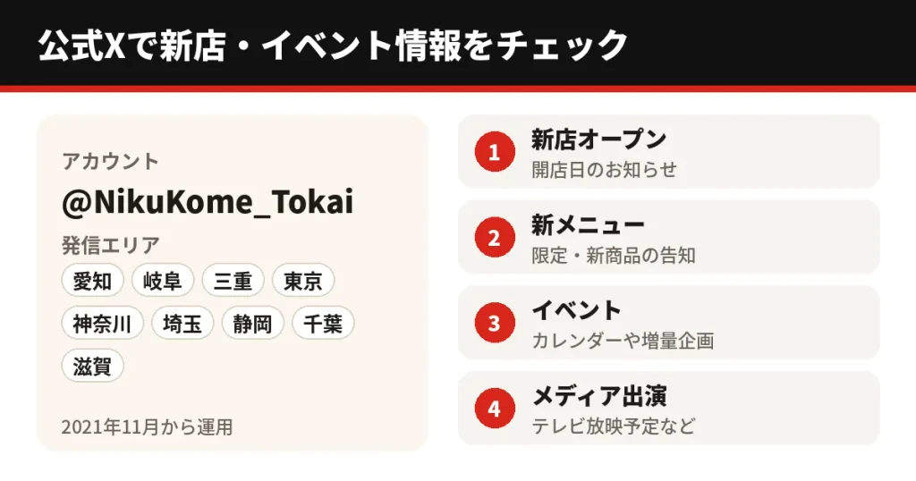 感動の肉と米公式Xアカウント(@NikuKome_Tokai)で分かる情報をまとめた図。愛知・岐阜・三重・東京・神奈川・埼玉・静岡・千葉・滋賀の店舗情報や、新店、新メニュー、イベント、メディア出演を発信している