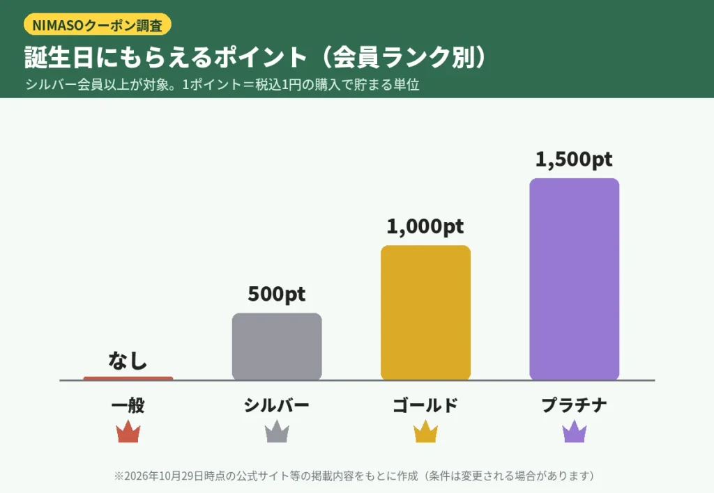 NIMASO会員ランク別の誕生日ギフトポイント（シルバー500pt・ゴールド1,000pt・プラチナ1,500pt）のグラフ
