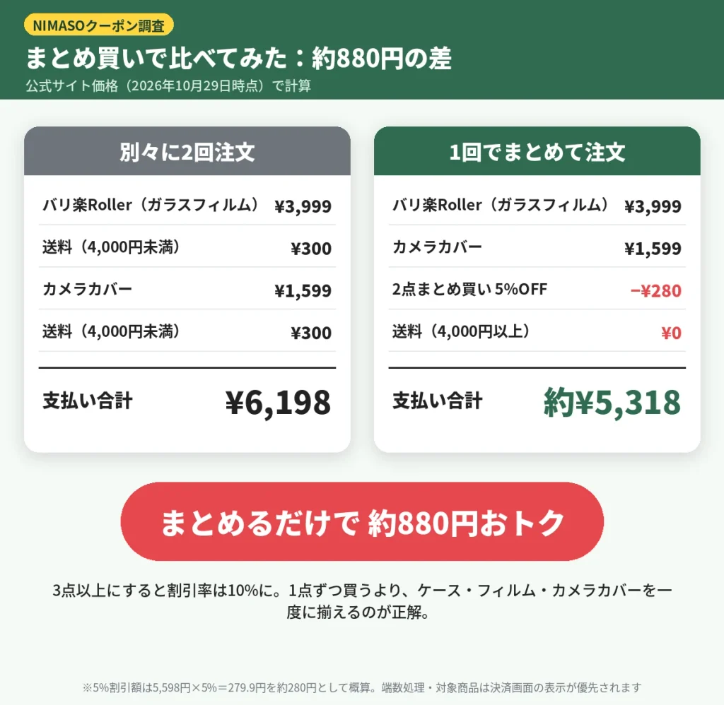 NIMASOのガラスフィルムとカメラカバーを別々に買う場合とまとめ買いの支払額比較（約880円の差）