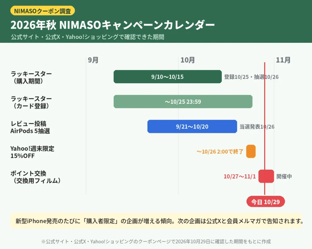 NIMASOの2026年秋キャンペーンカレンダー（ラッキースター・レビュー投稿・Yahoo!15%OFF・ポイント交換）