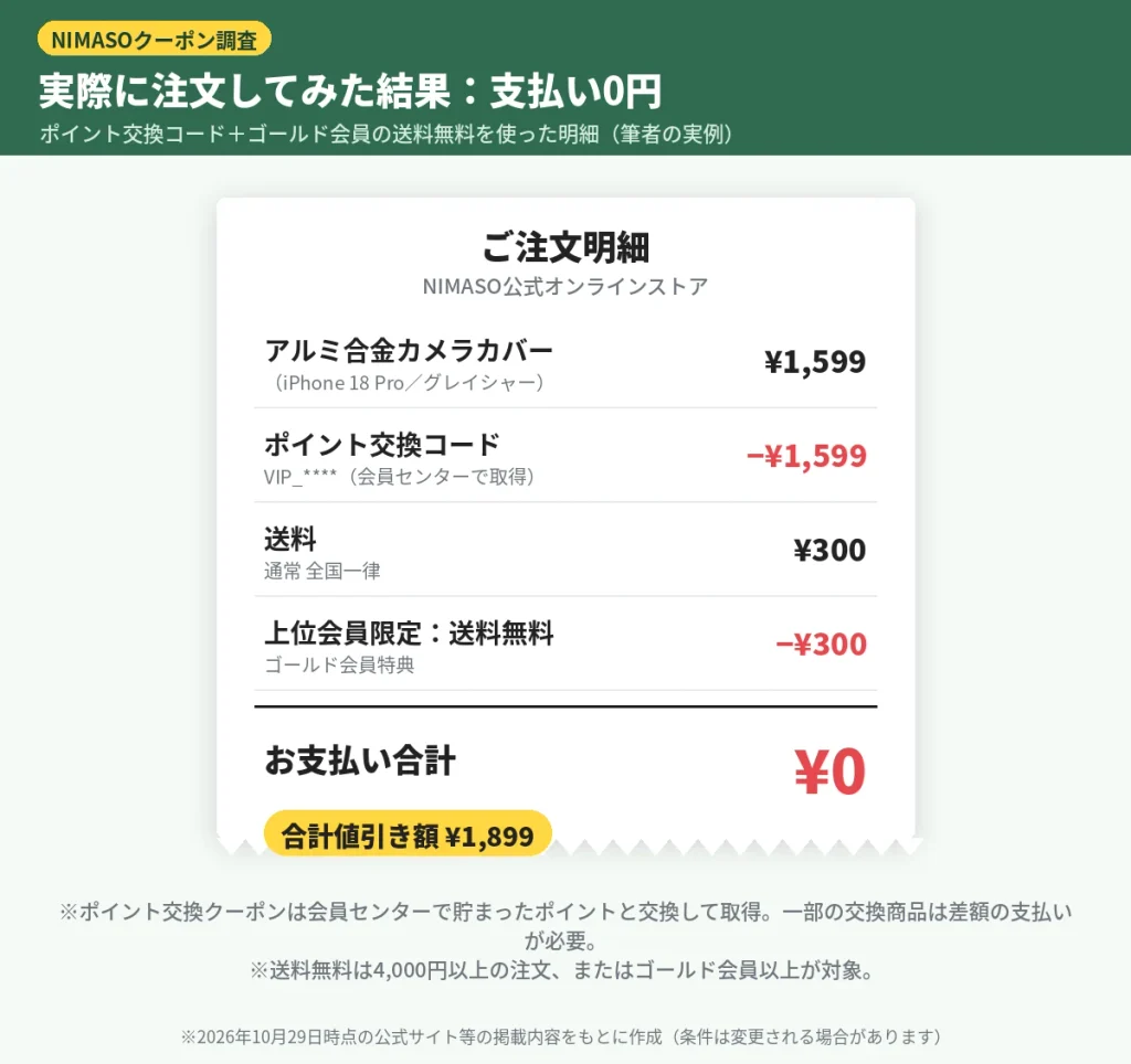 NIMASOでポイント交換コードと送料無料特典を使い支払い0円・値引き1,899円になった注文明細