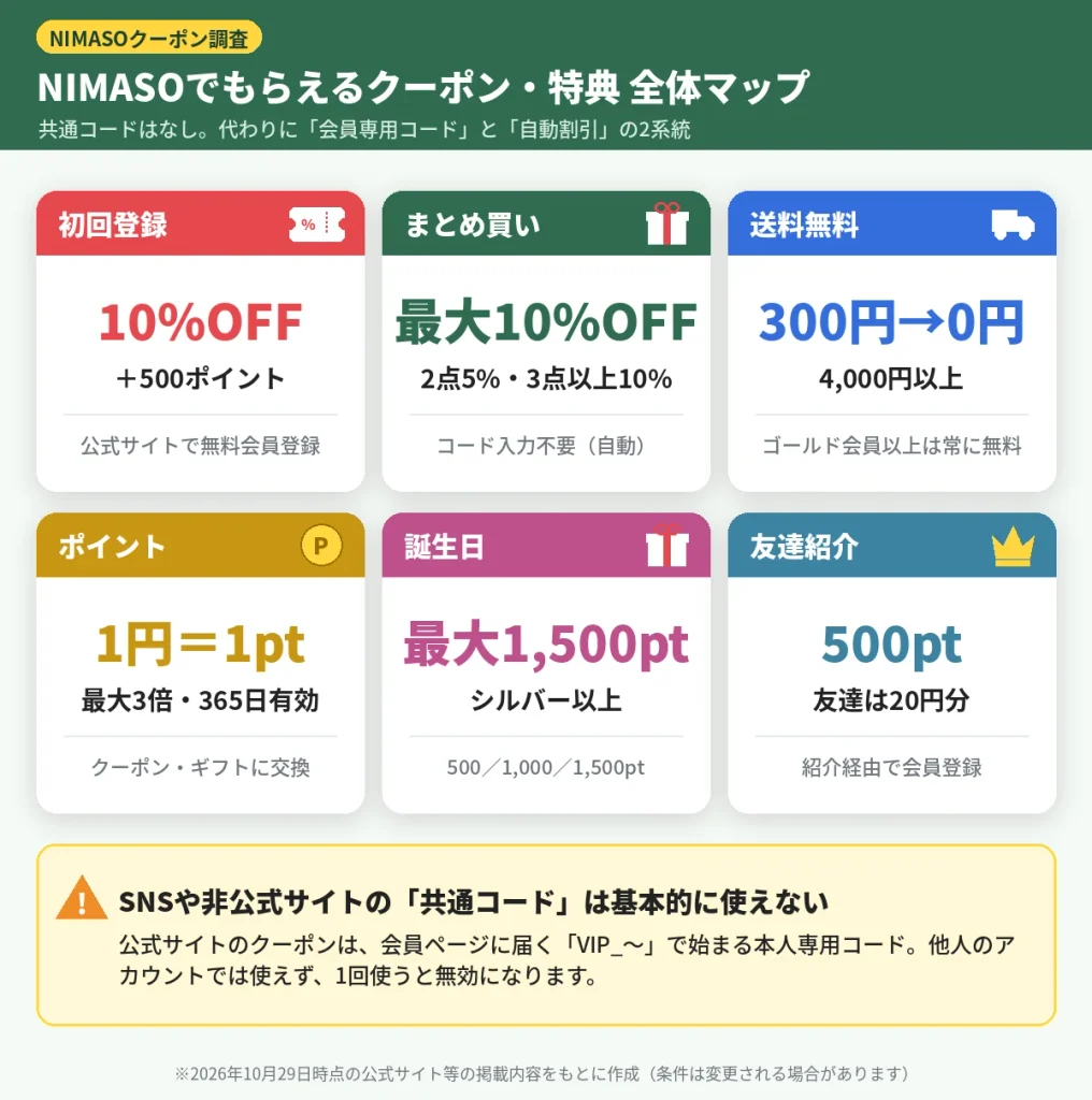 NIMASOでもらえるクーポン・特典の全体マップ（初回10%OFF・まとめ買い・送料無料・ポイント・誕生日・友達紹介）