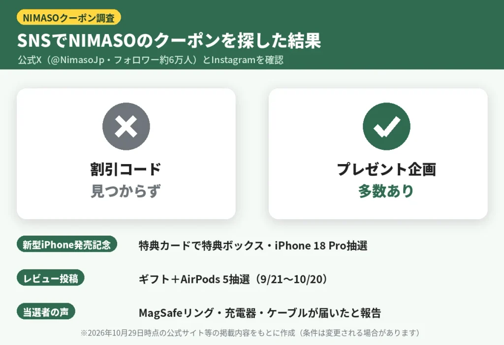 NIMASOのクーポンをXとInstagramで探した結果（割引コードはなく、プレゼント企画が中心）