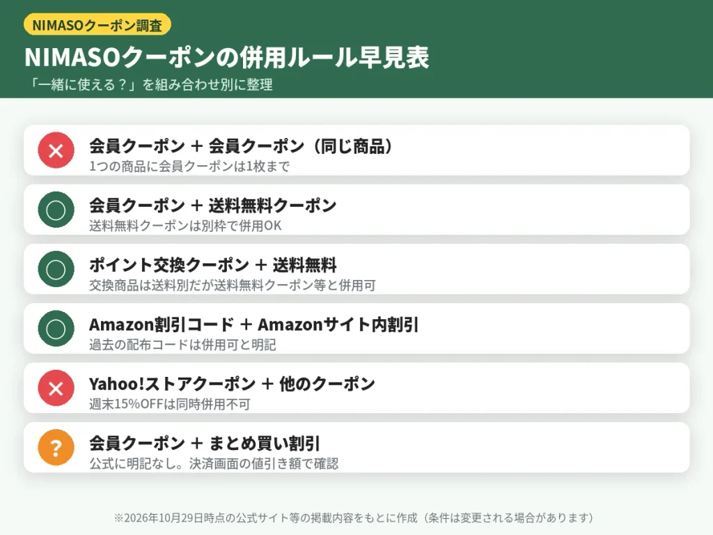 NIMASOクーポンの併用ルール早見表（会員クーポン・送料無料・Amazon割引コード・Yahoo!クーポン）