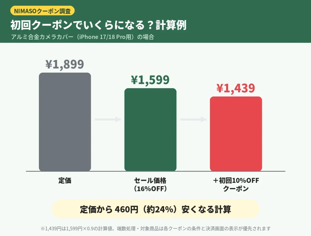 NIMASOの初回10%OFFクーポンを使った価格計算例（定価1,899円→1,599円→1,439円）