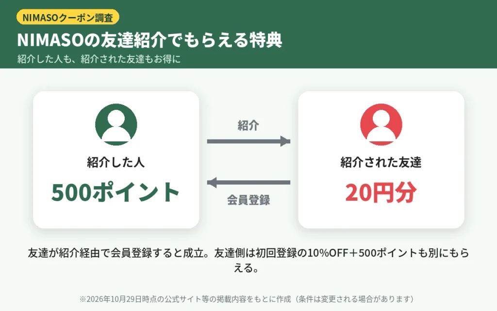 NIMASOの友達紹介プログラム（紹介した人に500ポイント、紹介された友達に20円分）の図解