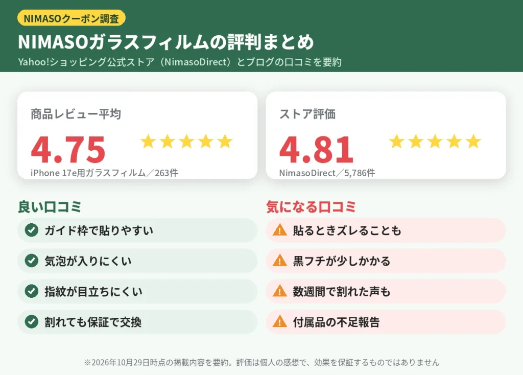 NIMASOガラスフィルムの評判まとめ（Yahoo!ショッピングでレビュー平均4.75・263件、良い口コミと気になる口コミ）