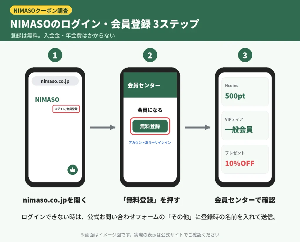 NIMASO公式サイトのログイン・会員登録の3ステップ図解（nimaso.co.jp→無料登録→会員センター）