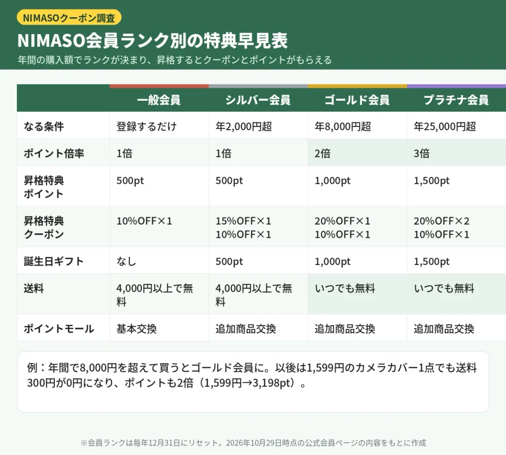 NIMASO会員ランク（一般・シルバー・ゴールド・プラチナ）別のポイント倍率・昇格クーポン・誕生日ギフト・送料特典の比較表